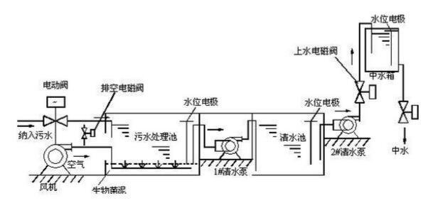 小型污水處理系統(tǒng)是什么